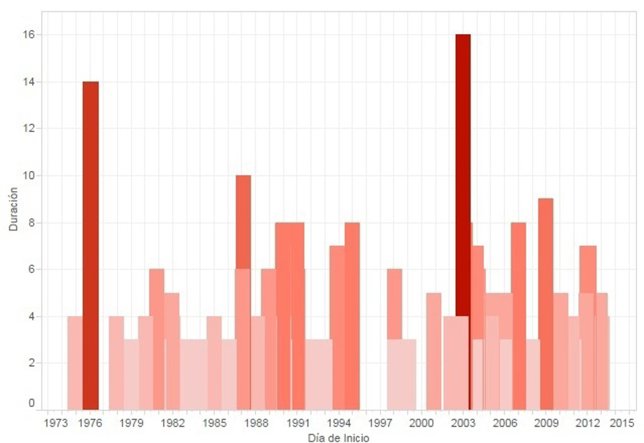 Histórico de olas de calor