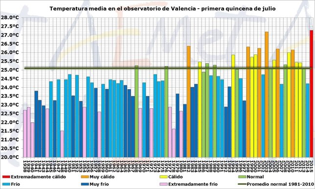 Gráfico de Temperaturas