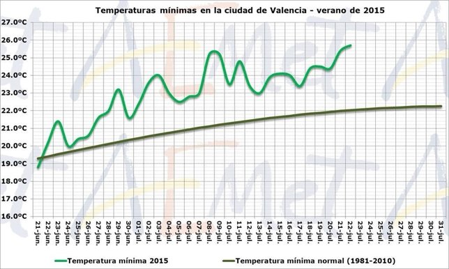 Evolución de la smínimas en julio en Valencia