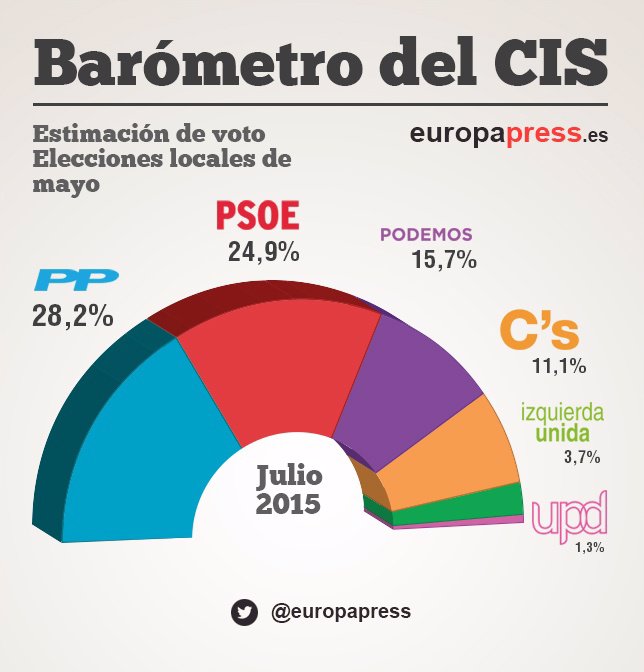 Barómetro del CIS intención de voto