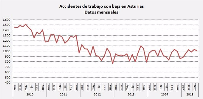 Estadística de accidentes de trabajo en Asturias