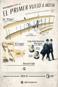 Cuatro curiosidades sobre Orville Wright, el hombre que realizó el primer vuelo a motor