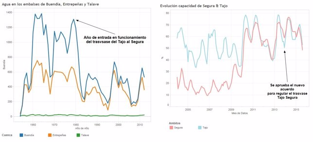 Evolución agua en los embalses