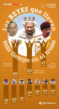 ¿Quiénes son los diez reyes del mundo que llevan más tiempo en el trono?