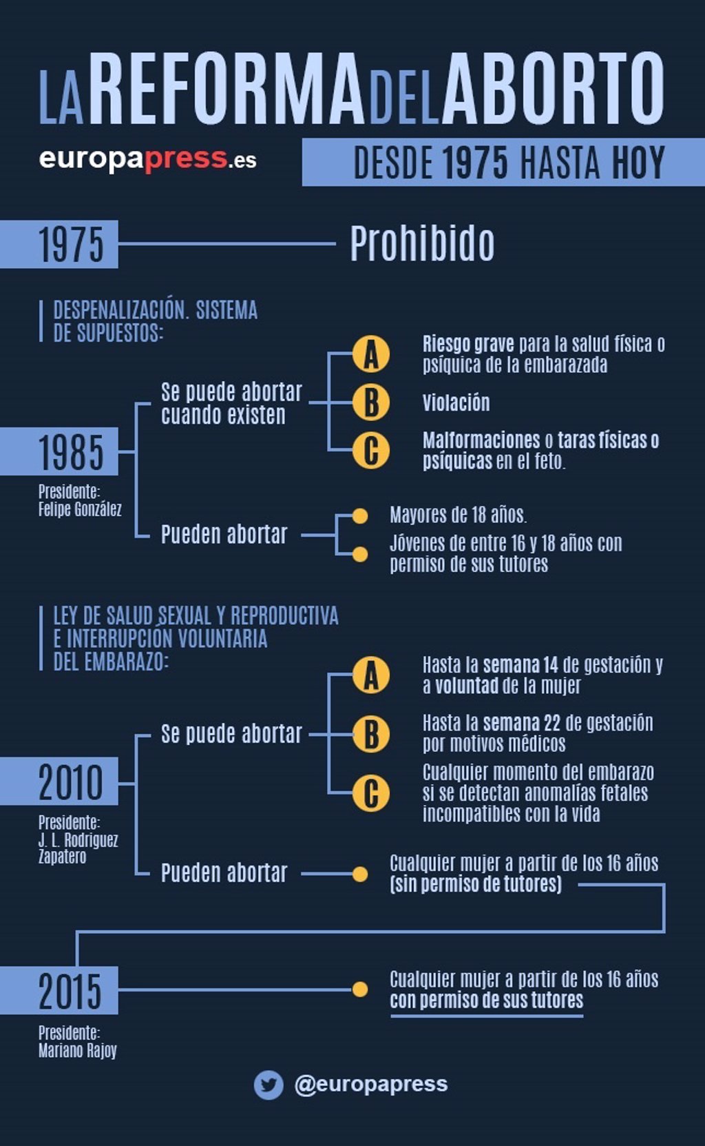 Reforma Del Aborto: Así Ha Cambiado La Ley A Lo Largo De Los Años