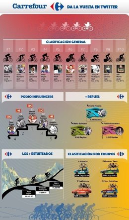 Infografía sobre los ciclistas más influyentes en twitter 