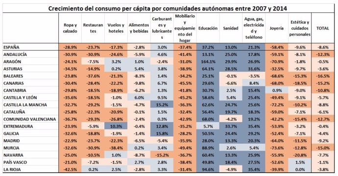 Gráfico del barometro de Consumo Barclaycard-IESE. Gasto por comunidades 2007/14