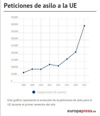 Así han aumentado las peticiones de asilo a Europa desde 2008