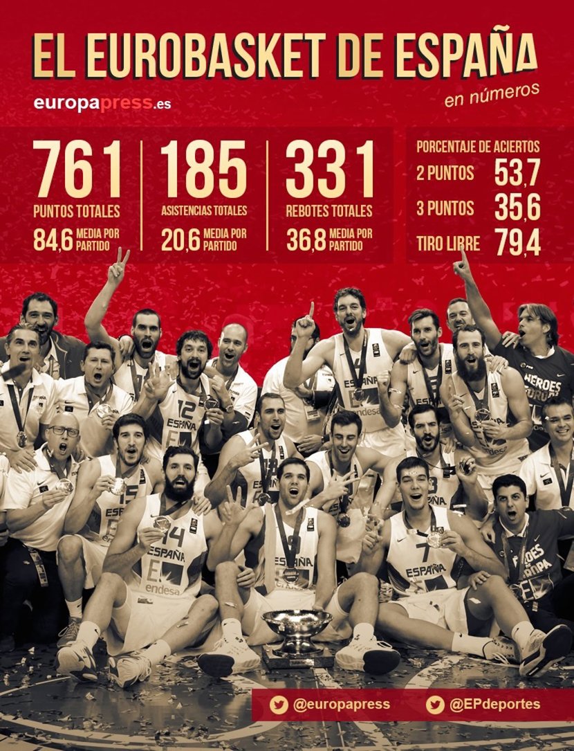 Estadísticas de la selección española de baloncesto en el Eurobasket 2105