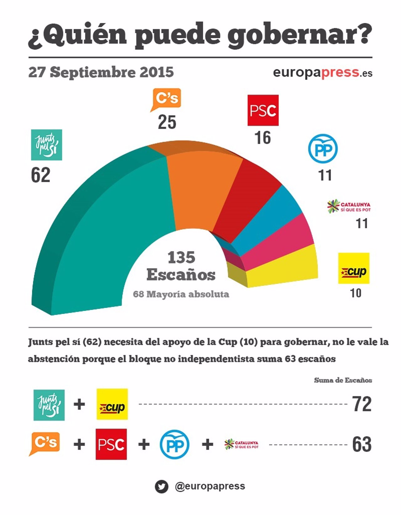 ¿Qué Pasará Ahora En Cataluña?