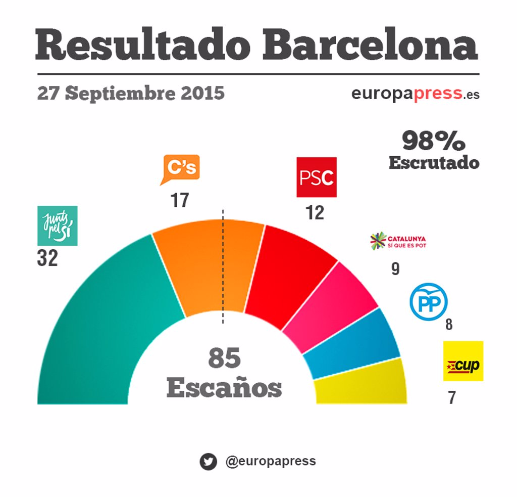 Resultados De Las Elecciones En Cataluña Por Provincias