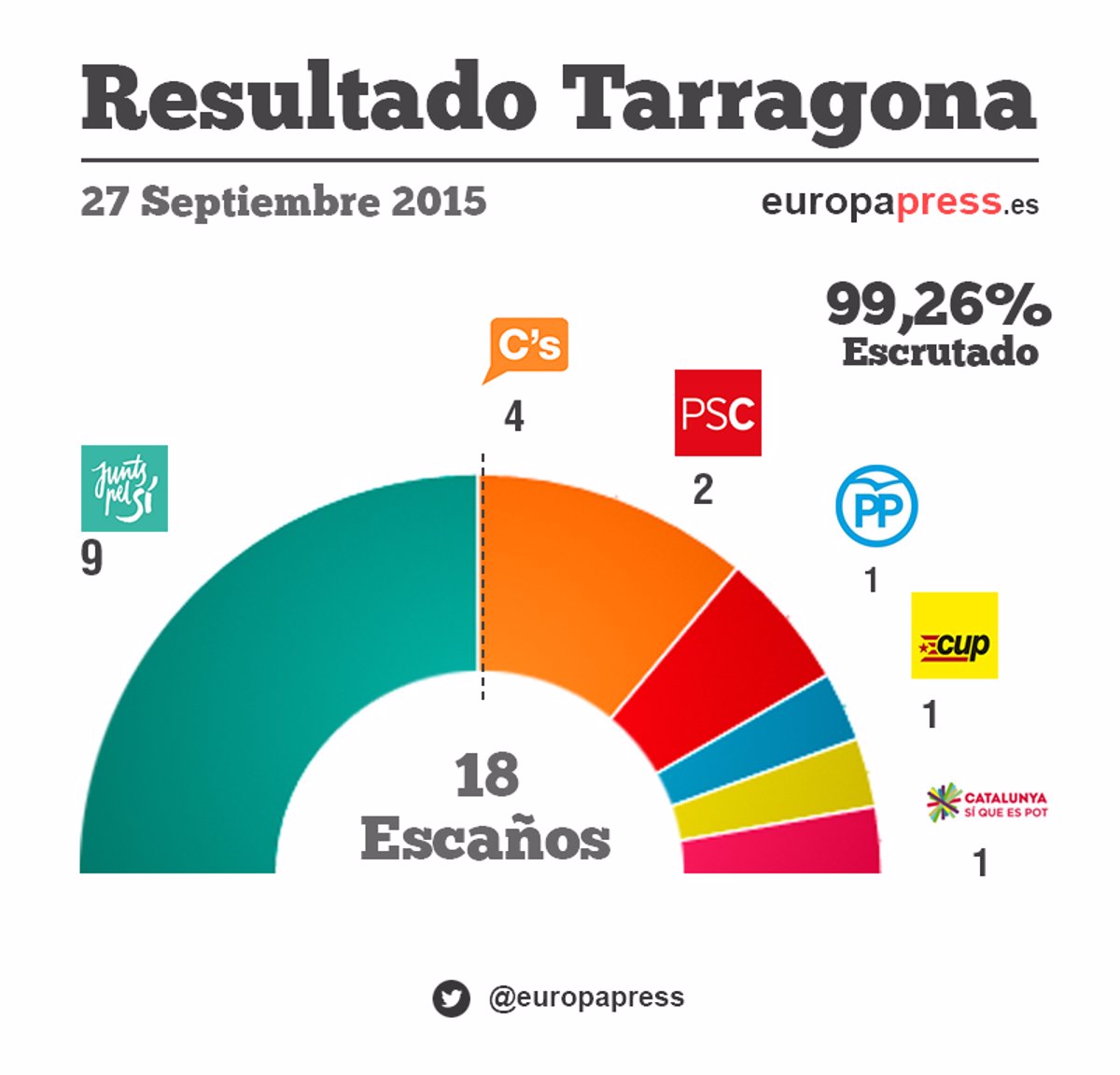 Resultados De Las Elecciones En Cataluña Por Provincias