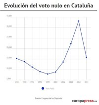 Así han evolucionado los votos en blanco, nulos y abstenciones en las elecciones catalanas