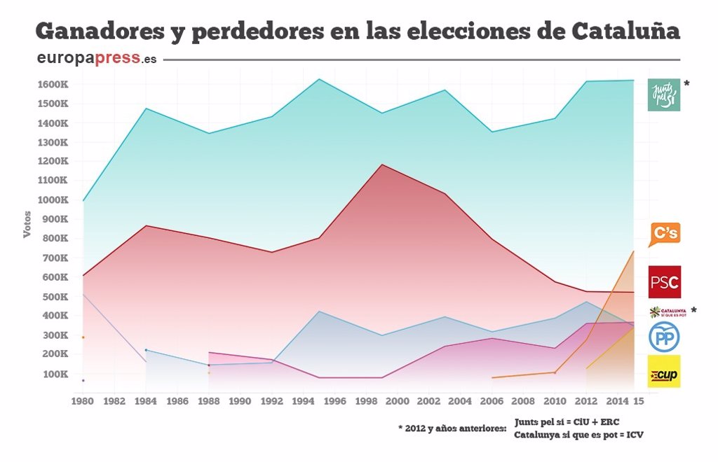 Elecciones Cataluña: ¿Quién ha ganado, quién ha perdido y dónde?