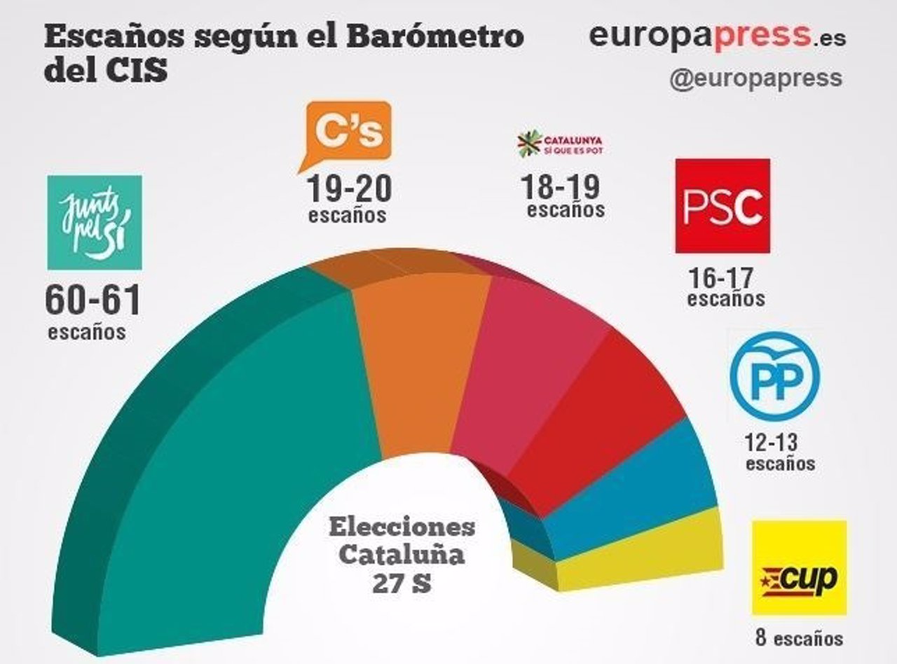 Estimación voto en cataluña. CIS 2015