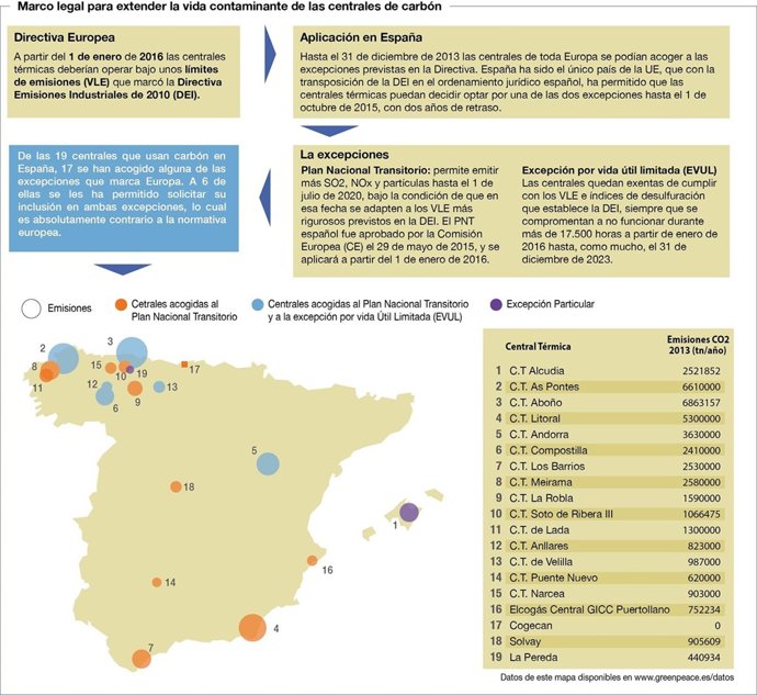 Informe de la situación de las centrales de carbón en España