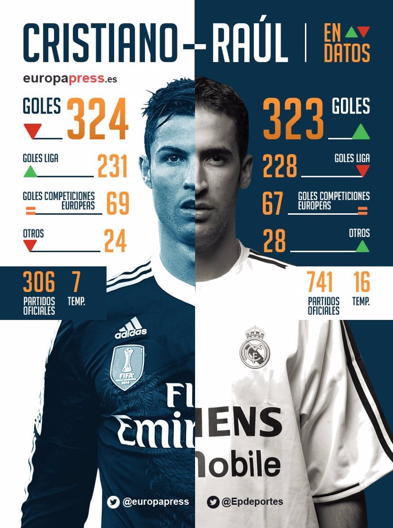 Cristiano, máximo goleador en la historia del Real Madrid