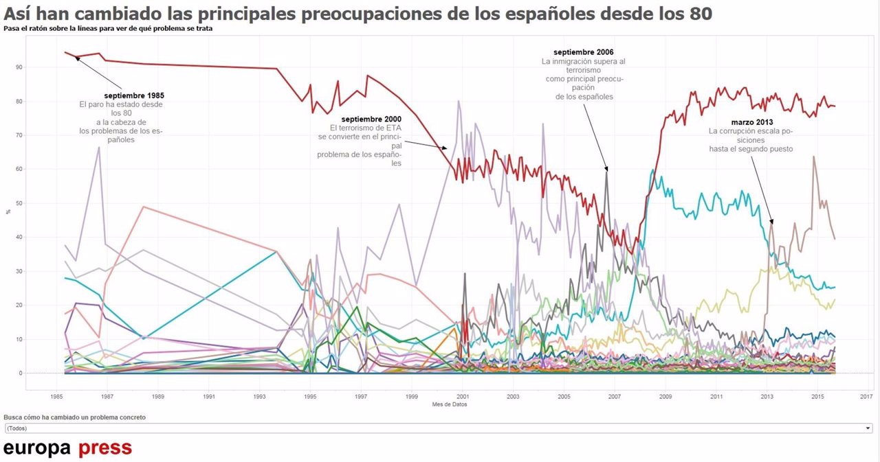 Preocupaciones de los españoles desde los 80