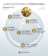 Cómo se elige al Nobel de la Paz y otras curiosidades sobre el galardón
