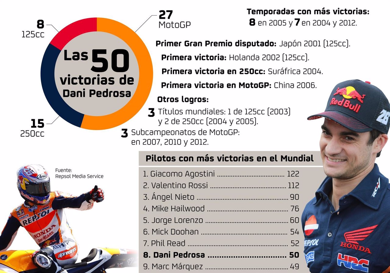 Infografía 50 victorias Dani Pedrosa