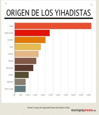 ¿De dónde son los extranjeros que se unen a Estado Islámico?