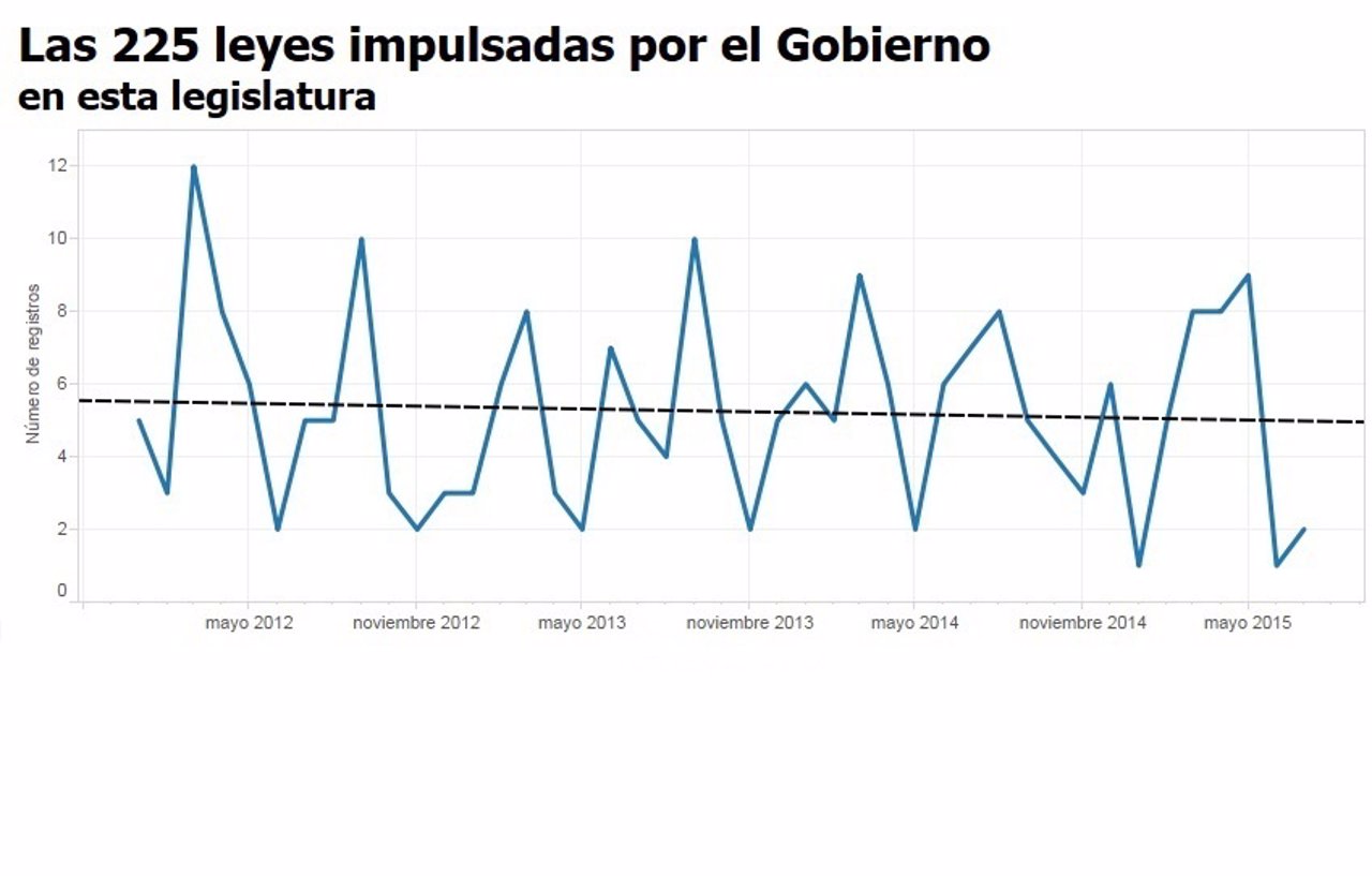 Leyes impulsadas por el Gobierno