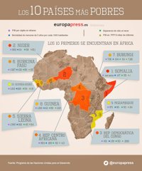 Este es el mapa de los 10 países más pobres del planeta
