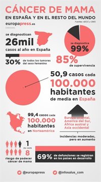 Las cifras del cáncer de mama