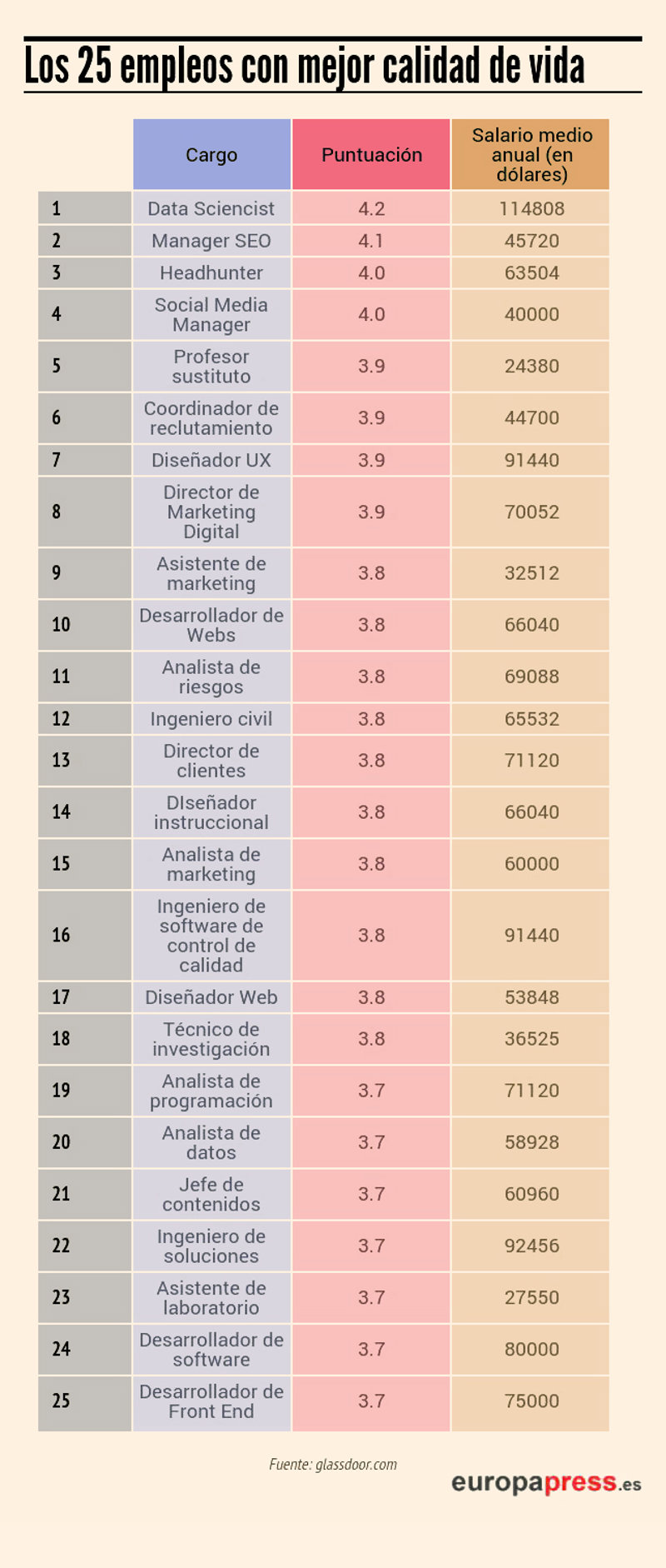 Los 25 empleos con mejor calidad de vida