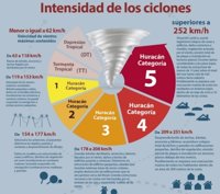 ¿Qué efectos puede tener un huracán como Patricia?