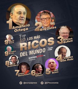 Amancio Ortega