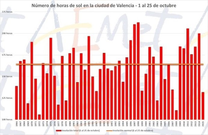 Horas de sol en octubre en Valencia