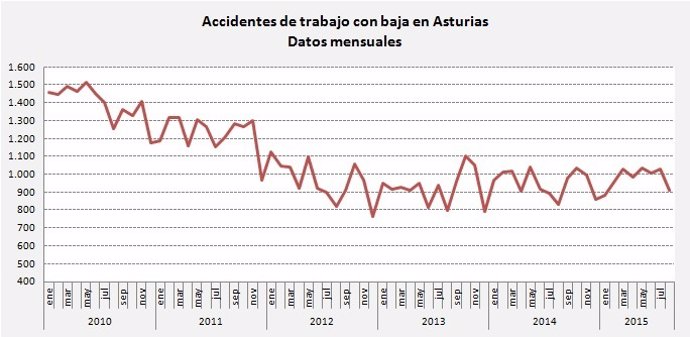 Accidentes en Asturia s 
