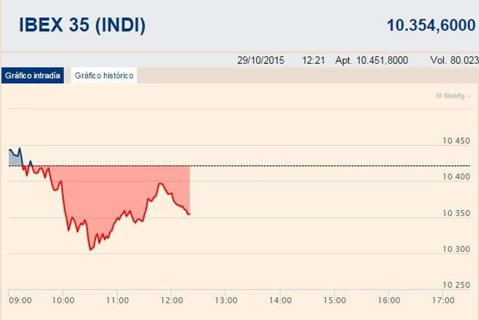 El Ibex pierde los 10.400 puntos lastrado por Santander