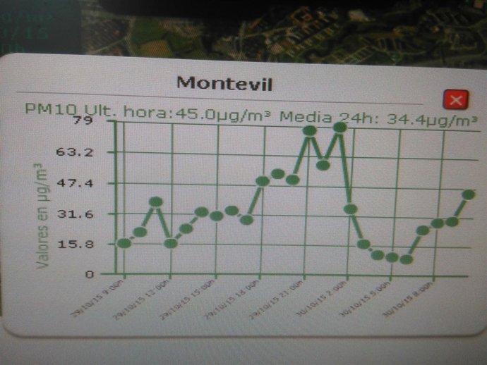 Gráfico de valores registrados en Montevil. 