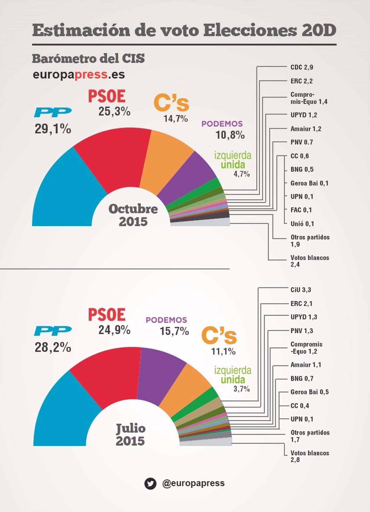 Barómetro CIS