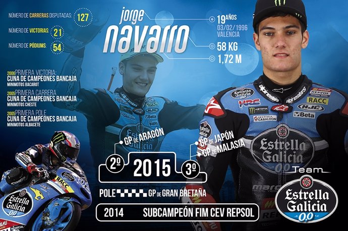 Infografía del piloto español de moto3 Jorge Navarro