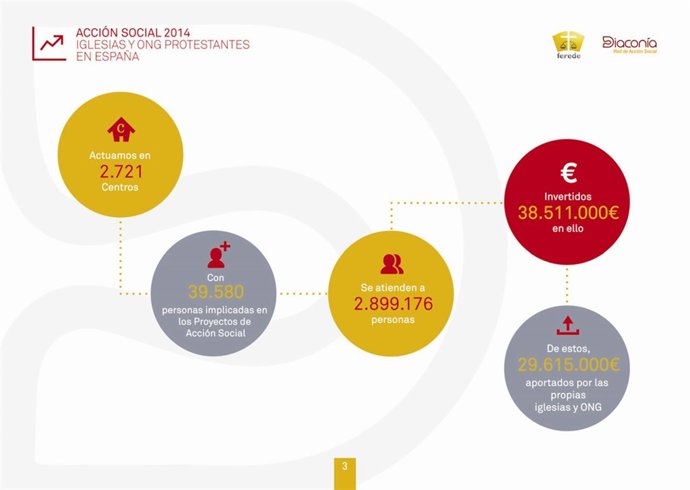 Acción social de los protestantes en España