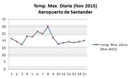 Máximas diarias noviembre 2015 aeropuerto Seve Ballesteros