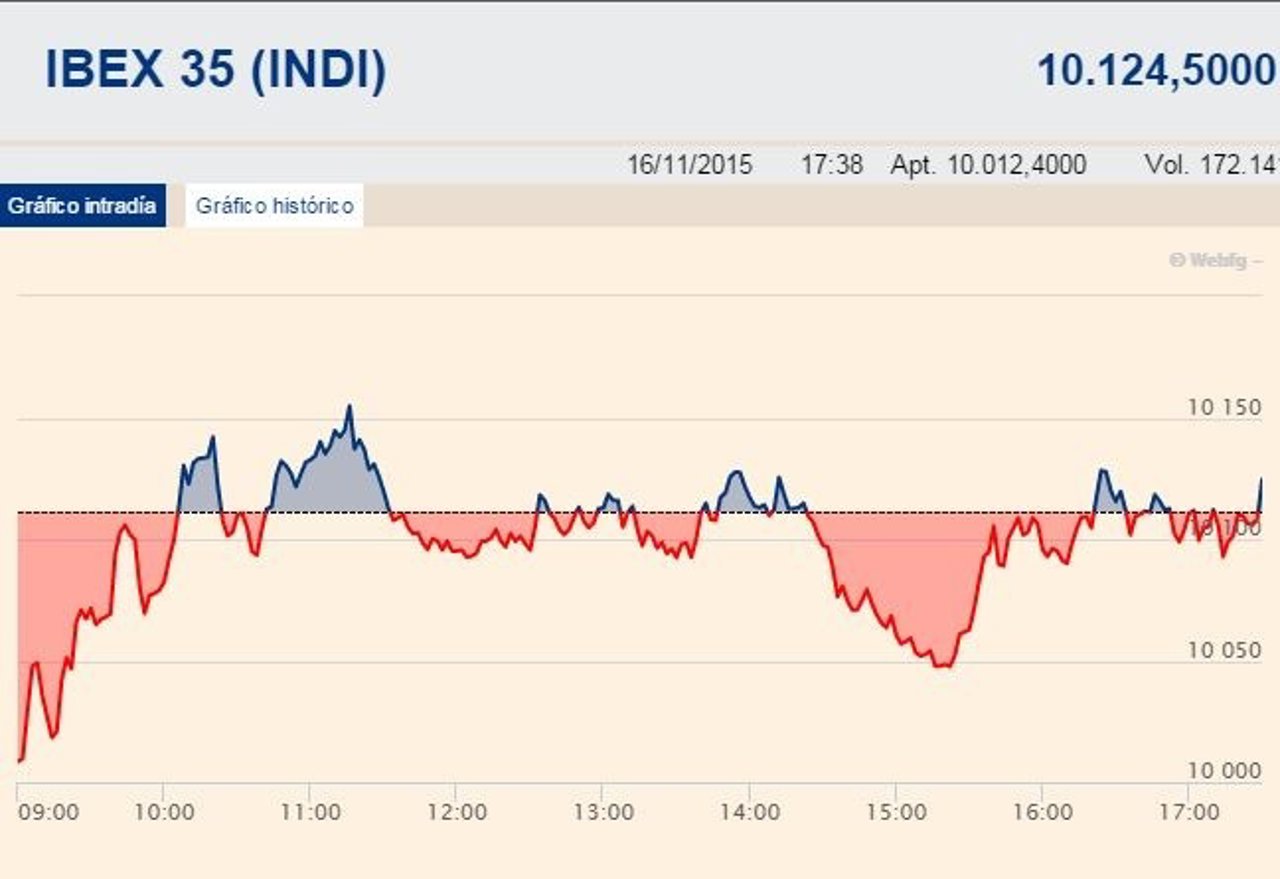 El Ibex cierra en positivo tras los atentados de París