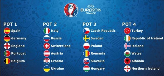 Composición de los bombos de la Eurocopa 2016