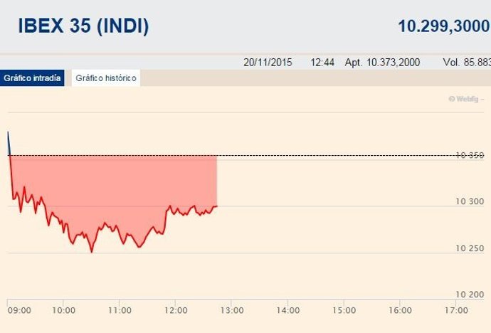 El Ibex cede en la media sesión un 0,59%
