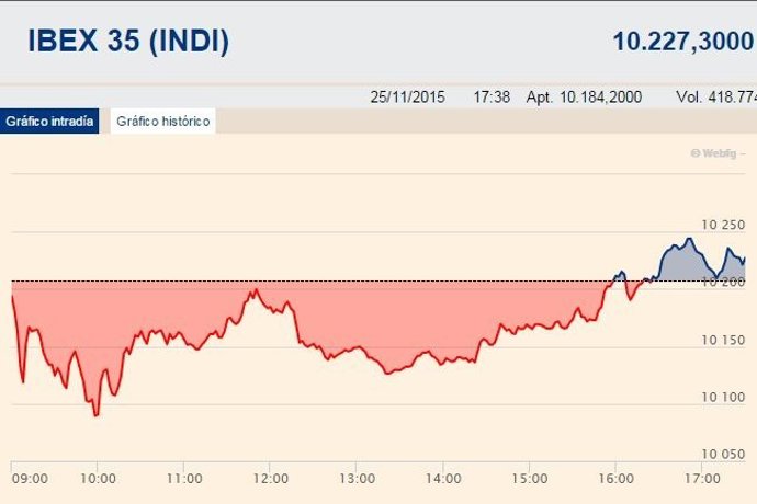 El Ibex cede lastrado por Abengoa y su banca acreedora