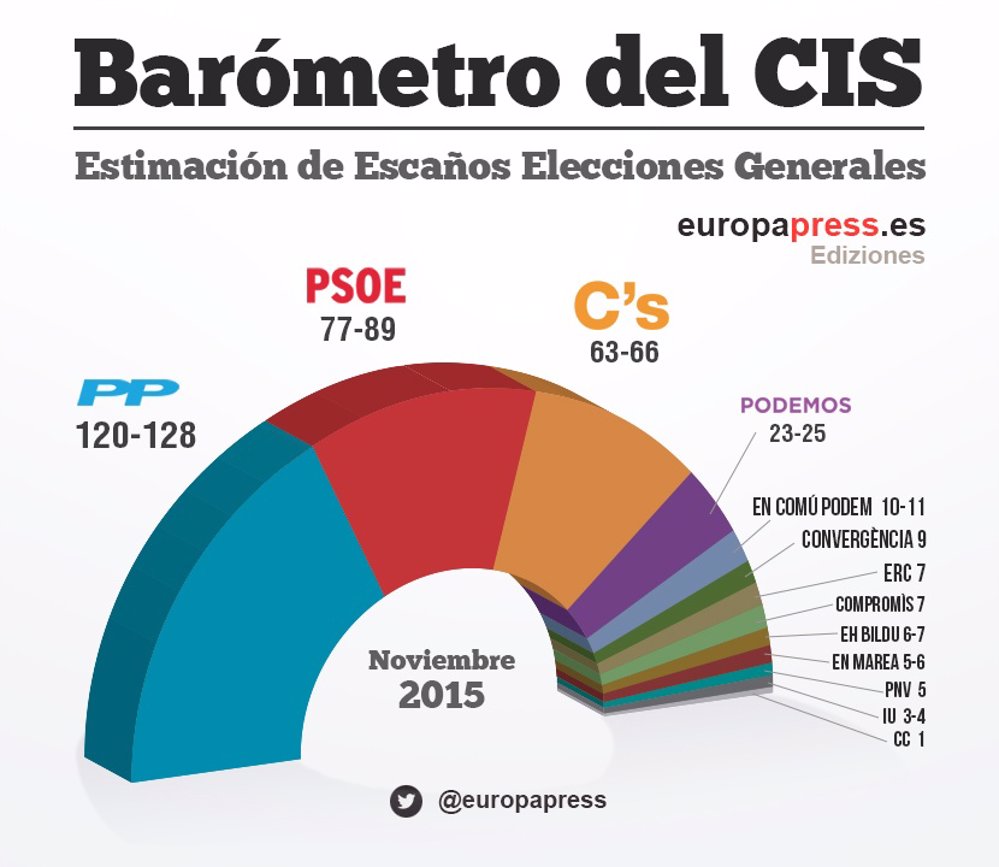 Barómetro del CIS