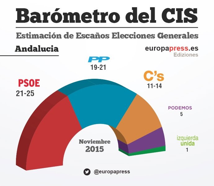 Resultado del barómetro del CIS en Andalucía