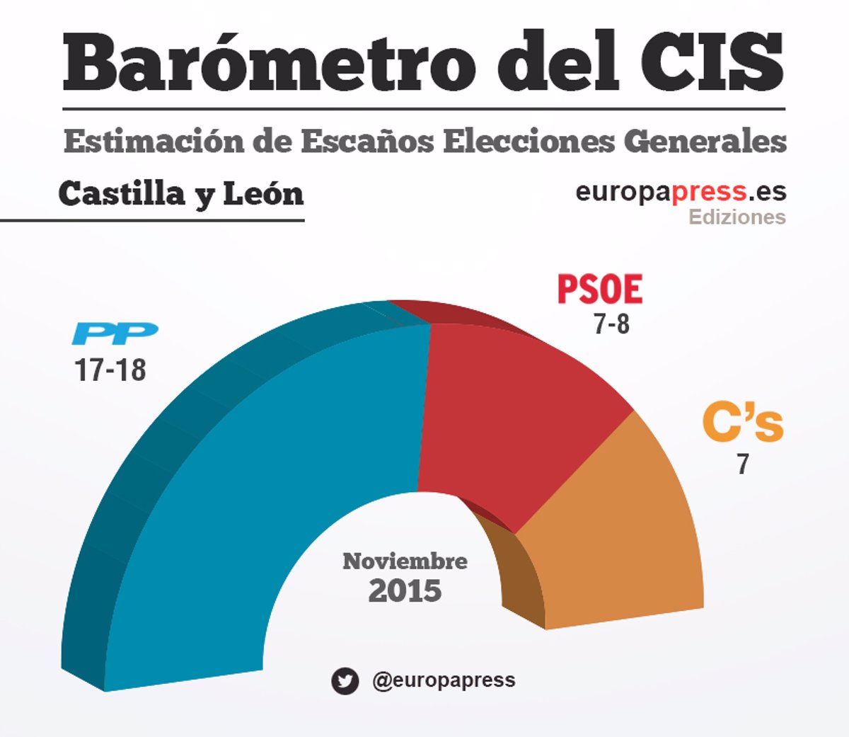 Resultados De La Encuesta Del Cis Sobre Elecciones Generales 2015 Por