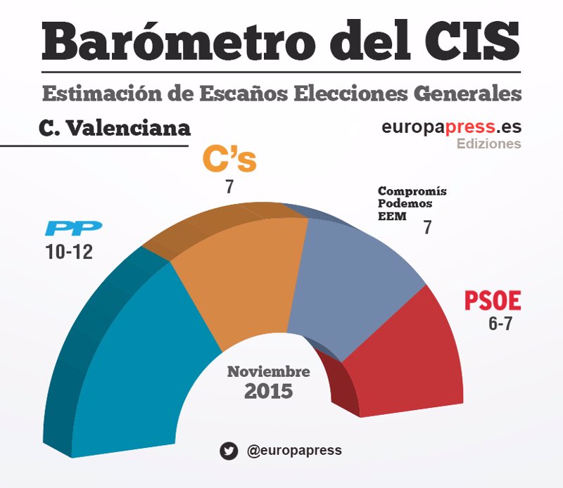 Resultados de la encuesta del CIS sobre elecciones ...