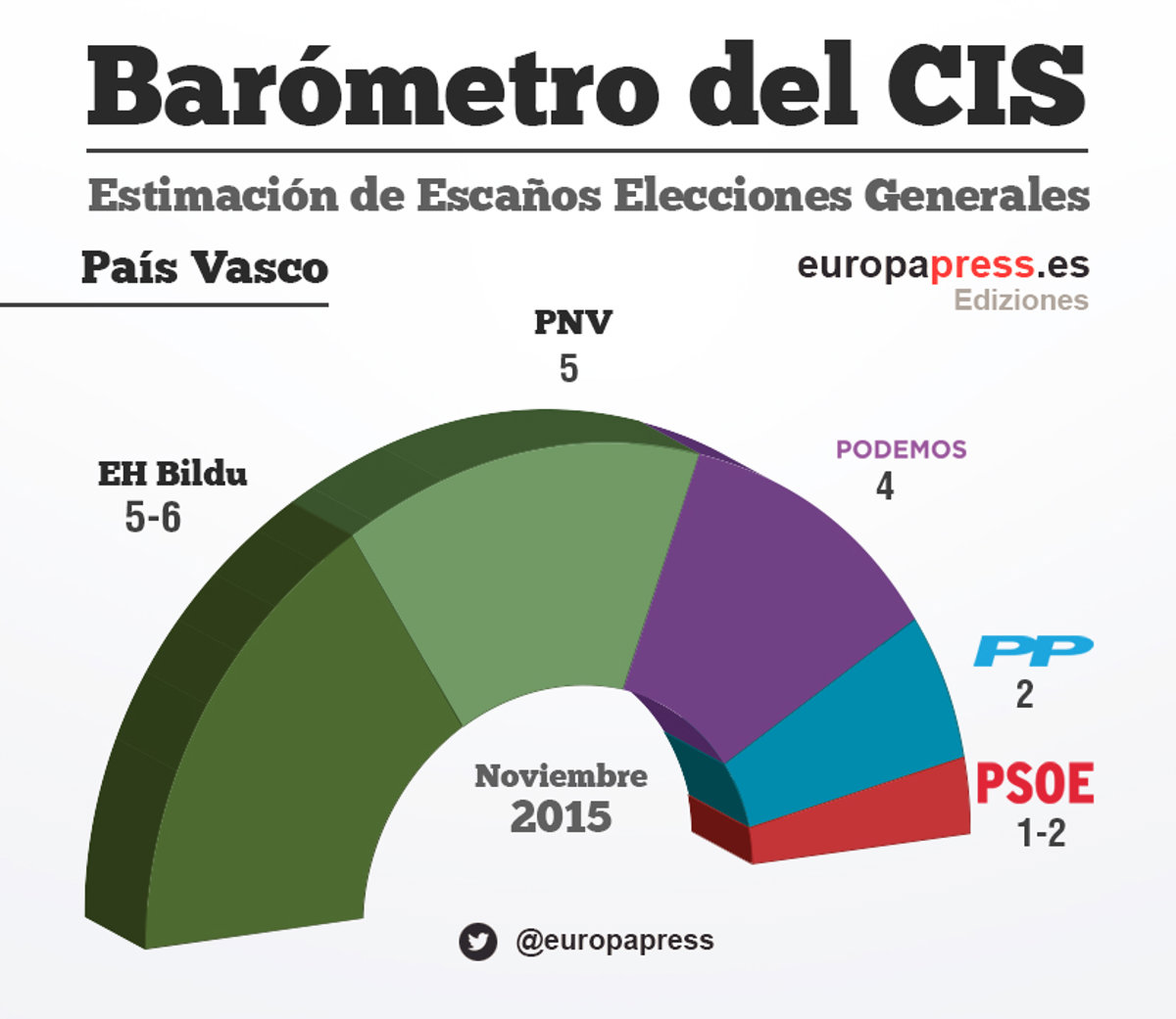 Resultados de la encuesta del CIS sobre elecciones generales 2015: por ...