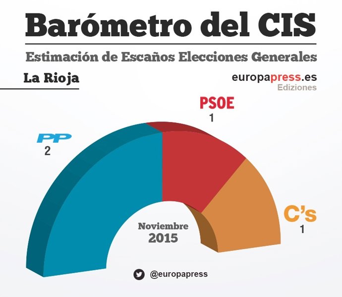 Barómetro del CIS en La Rioja
