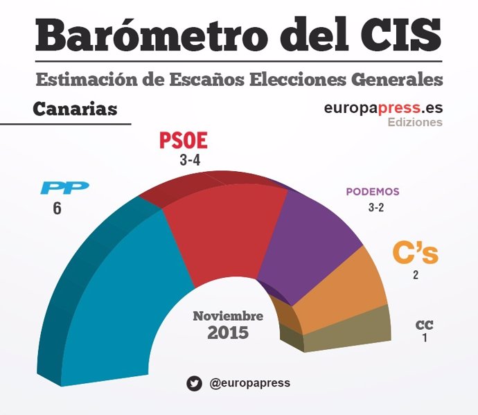 Gráfico para Canarias del último barómetro del CIS antes de las generales